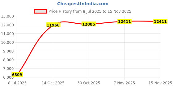 amazon.in hoodababy Essentials Diaper Bag Compatible with The doona Carseat/Stroller hoodababy Price History Graph from 8 Jul 2025 to 15 Nov 2025
