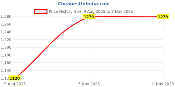 amazon.in spykar Hooded Full Sleeves Black Sweatshirt for Men spykar Price History Graph from 9 Aug 2025 to 7 Nov 2025