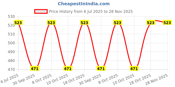 amazon.in ali shipping Hooded Hair Dryer Soft Bonnet with Integrated Headband, Reduces Heat Around Ears & Neck, Hair Dryer Diffuser Cap for Curly Hair, Speeds Up Drying Time, Safe Deep Conditioning at Home, Portable and Large Size ali shipping Price History Graph from 6 Jul 2025 to 28 Nov 2025