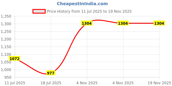amazon.in yoonikk Hooded Jacket for Men | Winter Wear Puffer Jacket | Full Sleeve Padded Bomber Jacket for Men | Lightweight Windproof Outerwear | Stylish Winter Jackets for Men yoonikk Price History Graph from 11 Jul 2025 to 19 Nov 2025