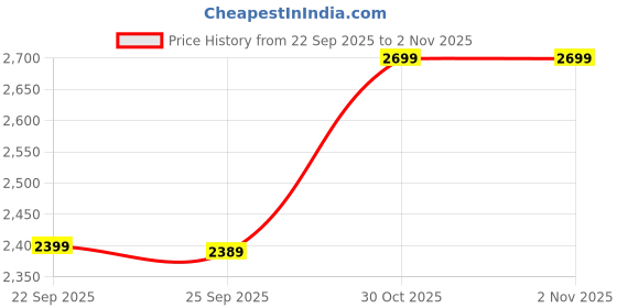 amazon.in united colors of benetton Hooded Neck Typography Front Open Logo Branding Sweatshirt united colors of benetton Price History Graph from 22 Sep 2025 to 1 Nov 2025
