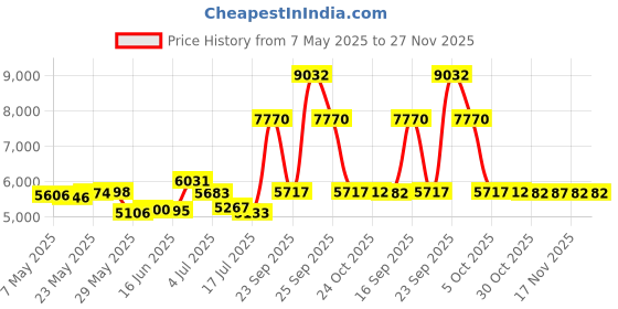 amazon.in sport-tek Hooded Raglan Jacket. JST73 sport-tek Price History Graph from 7 May 2025 to 27 Nov 2025