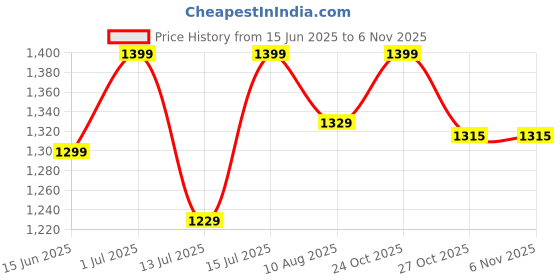 amazon.in citizen Hooded Raincoat for Men Women Waterproof for Bike Riders Dobby Fabric Lightweight Stylish Sealed Hood, Large Pockets, Heavy-Duty Zippers Rainwear with Carry Pouch-CR017 citizen Price History Graph from 15 Jun 2025 to 4 Nov 2025