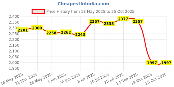 amazon.in club bollywood Hooded Raincoat Windbreaker Long Sleeve Coat for Backpacking Fishing Cycling L|Sporting Goods | Outdoor Sports | Camping & Hiking |1 Hooded Raincoat club bollywood Price History Graph from 18 May 2025 to 24 Oct 2025