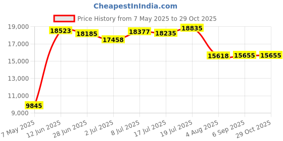 amazon.in augusta sportswear Hooded Taffeta Jacket/Fleece Lined, 3X-Large, Royal augusta sportswear Price History Graph from 7 May 2025 to 29 Oct 2025
