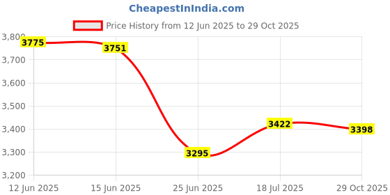 amazon.in HOODELL Adjustable FS55 Carburetor, Easy-Start FS 55 Carb with Rebuild Kit, FS55R FS45 Carburetor for ZAMA STIHL String Hedge Trimmer Weed Eater Parts with Fuel Line Kit Price History Graph from 12 Jun 2025 to 29 Oct 2025