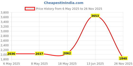 amazon.in Hoodie Drawstring Replacement String Cord: YZSFIRM 8 Pcs Pants Drawstrings for Sweatpants Shorts - 51 inch Long Draw Strings with 2 Threader Tool yzsfirm Price History Graph from 6 May 2025 to 26 Nov 2025