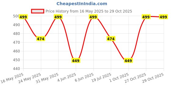 amazon.in khakey Hoodie for Mens Naruto Collection Anime Hoodies for Men | Best for Winter Wear Hooded Sweatshirt | Madara Uchiha Full Back Printed Tshirts khakey Price History Graph from 16 May 2025 to 29 Oct 2025