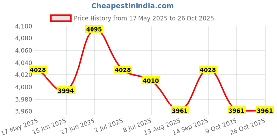 amazon.in secret desire Hoodie Soft Woman Jacket Windproof Rain Coat Outdoor Winter Warm Outwear Red M Raincourt|Rain Coat|Rain Coat Cum Sweater|Wild Craft Rain Coat|Rain Coat For Rider secret desire Price History Graph from 17 May 2025 to 26 Oct 2025