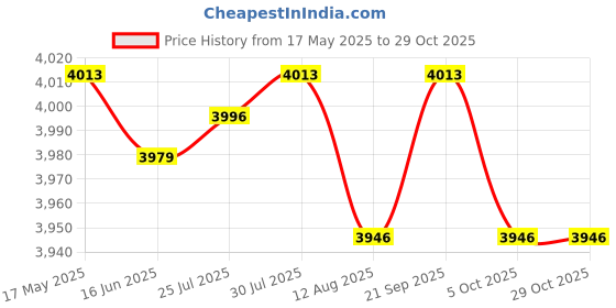 amazon.in secret desire Hoodie Soft Woman Jacket Windproof Rain Coat Outdoor Winter Warm Outwear Red S Raincourt|Rain Coat|Rain Coat Cum Sweater|Wild Craft Rain Coat|Rain Coat For Rider secret desire Price History Graph from 17 May 2025 to 29 Oct 2025