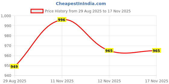 amazon.in adro Hoodies for Men adro Price History Graph from 29 Aug 2025 to 16 Nov 2025