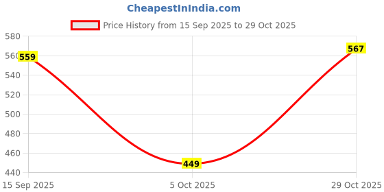 amazon.in athiva Hoodies for Men | Printed 100% Cotton Hoodie for Men | Cotton Hoodie | Yellow Cat athiva Price History Graph from 15 Sep 2025 to 29 Oct 2025