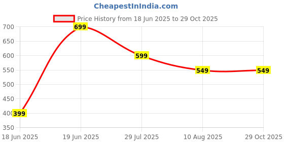 amazon.in boldfit Hoodies for Men Stylish Sweat Shirt Men Winter Jacket for Men Winter Wear for Men Thermal Insulation Mens Jacket Full Zipper Pullover for Men Fleece Sweatshirt for Man Hoodies for Man Hoodie boldfit Price History Graph from 18 Jun 2025 to 29 Oct 2025