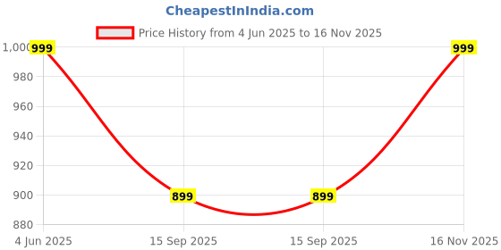amazon.in xenovaurban Hoodies | Unisex Hoodie Sweatshirt Graphic Printed GP11 - PAR xenovaurban Price History Graph from 4 Jun 2025 to 16 Nov 2025