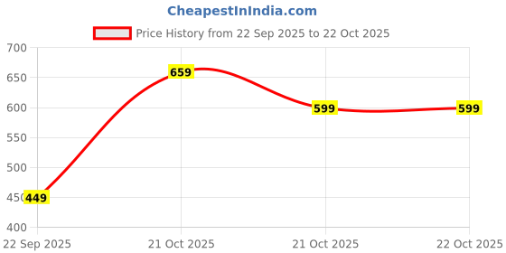amazon.in lymio Hoodies || Sweatshirt for Men || Men Hoodie (H-18-19) |Material: Wool Blend lymio Price History Graph from 22 Sep 2025 to 21 Oct 2025