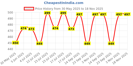 amazon.in netclick Hoodies || Sweatshirt for Unisex || Unisex Hoodie netclick Price History Graph from 30 May 2025 to 18 Nov 2025