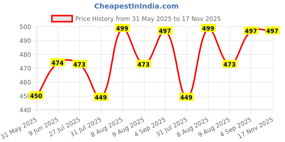 amazon.in netclick Hoodies || Sweatshirt for Unisex || Unisex Hoodie netclick Price History Graph from 31 May 2025 to 17 Nov 2025