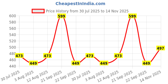 amazon.in netclick Hoodies || Sweatshirt for Unisex || Unisex Hoodie netclick Price History Graph from 30 Jul 2025 to 14 Nov 2025