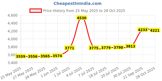 amazon.in Hoodman Link Retractable HoodLoupe Lanyard Price History Graph from 25 May 2025 to 28 Oct 2025