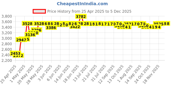 amazon.in Hoof Cutter Disc Livestock Sheep Cattle Horses Hoof Trimming Disc Plate Tool Cow Hoof Trimming Plate with 7 Sharper Blades(Metal) Price History Graph from 25 Apr 2025 to 5 Dec 2025