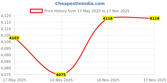 amazon.in Hoof Pick for Horse Cleaning Grooming Hoof, Farrier Metal Horseshoe Pick Scraper Horse Head Shape Ergonomic Grips Design for Horse,Goat,Cow, Donkey,Sheep Price History Graph from 17 May 2025 to 16 Nov 2025