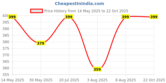 amazon.in hooh-now comfort in fashion HOOH Kids Exclusive and Trendy Fashion Shoes for Baby Boys and Baby Girls for Age 18 Months to 10 Years hooh-now comfort in fashion Price History Graph from 14 May 2025 to 22 Oct 2025