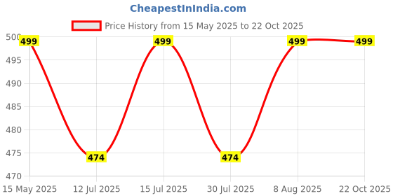 amazon.in hooh-now comfort in fashion Hooh Kids Girls LED Light Up Shoes Cum Boots with Faux Fur Trim and Flower Applique for 0 Months to 12 Years (for Greater Than 5 Years Age vs Size Chart in Images) hooh-now comfort in fashion Price History Graph from 15 May 2025 to 22 Oct 2025