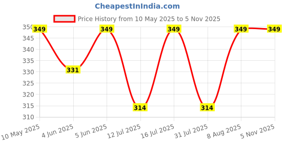 amazon.in hooh-now comfort in fashion HOOH Kids Chu-Chu Sound Musical First Walking Sandals and shoes for Baby Boys and Baby Girls Of Age 0 Months to 3 Years hooh-now comfort in fashion Price History Graph from 10 May 2025 to 3 Nov 2025
