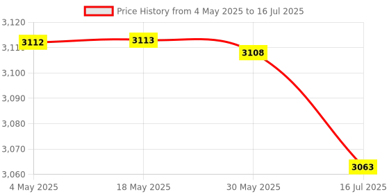 amazon.in Hook and Loop Net Straps Price History Graph from 4 May 2025 to 16 Jul 2025
