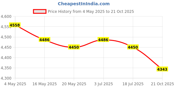 amazon.in Hook Dumbbells on Dip Belts for Barbell Bar Sturdy Barbell to Landmines Clip Hole 28mm Price History Graph from 4 May 2025 to 21 Oct 2025