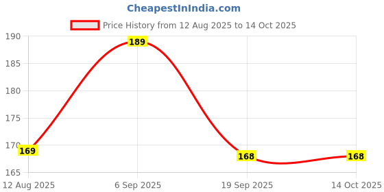 amazon.in Hook Grip Powder | 200g | Pro-Level Grip for Serious Lifters Price History Graph from 12 Aug 2025 to 14 Oct 2025