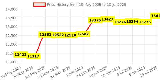 amazon.in Hook On Chair, Fold-Flat Storage and Tight Fixing Clip on Table High Chair, Removable Seat Cushion, Fast Table Chair with Dining Tray Plus Price History Graph from 19 May 2025 to 10 Jul 2025