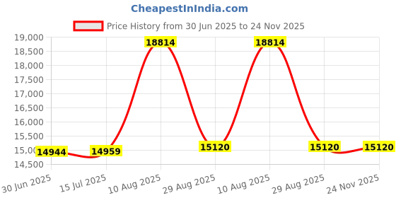 amazon.in Hook On High Chair,Folding Portable Clip on Table High Chair with Removable Dining Tray, Baby Chair with Storage Bag for Indoor/Outdoor Grey Price History Graph from 30 Jun 2025 to 24 Nov 2025