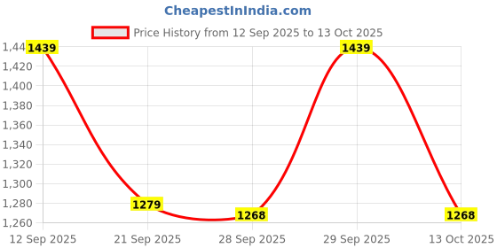 amazon.in abros Hook Running Sports Shoes Breathable Upper Fly-Knit with Hyperfused Sole Memory Foam Insole Casual Walking & Gym Shoes for Mens abros Price History Graph from 12 Sep 2025 to 13 Oct 2025