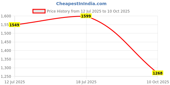 amazon.in abros Hook Running Sports Shoes Breathable Upper Fly-Knit with Hyperfused Sole Memory Foam Insole Casual Walking & Gym Shoes for Mens abros Price History Graph from 12 Jul 2025 to 10 Oct 2025
