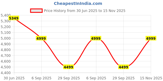 amazon.in hookaba GlowBuddy LED Eyes Backpack 13L | Kids Smart Bag With App Control, Programmable Screen & Water Resistant | For School, Picnic, Travel | Mini Digital Daypack For Girls & Boys hookaba Price History Graph from 30 Jun 2025 to 15 Nov 2025