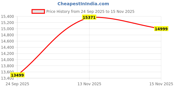 amazon.in Hookaba Strodder LED Trolley – 22″ Cabin-Size 49.7 L Smart Luggage with 96×128-Pixel Removable LED Display, IPX5 Water-Resistant, Double Wheels, 3-Digit Lock hookaba Price History Graph from 24 Sep 2025 to 13 Nov 2025