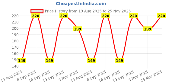 amazon.in Hookah Coil Carbon Charcoal Sheesha Sulfur Free Magic Coal- Pack of 30 (3 Rolls, Black) Price History Graph from 13 Aug 2025 to 25 Nov 2025