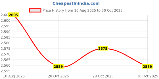 amazon.in Hookah Set Pots Premium Shisha 17 inch Iron Qt Glass Iron and Steel Black Designer (Black) Stylish with Black Matt Finish, Kharbuza Size (Standard) Set of 1 Colour May Vary Price History Graph from 10 Aug 2025 to 30 Oct 2025