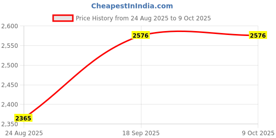 amazon.in Hooked Weight Mass Set Chrome Plated Steel 20gx2 ±2% Accuracy Hooked Mass for Laboratory Price History Graph from 24 Aug 2025 to 8 Oct 2025