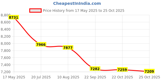 amazon.in Hook/Loop Net Straps 11" (24EA) Price History Graph from 17 May 2025 to 22 Oct 2025