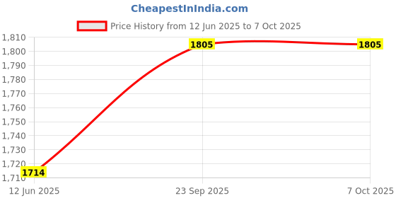 amazon.in Hook's Law Apparatus (Small) Length 12.5" Breadth 3.5" Height 3.5" Price History Graph from 12 Jun 2025 to 7 Oct 2025