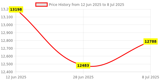 amazon.in HooKung 31" Adjustable Workout Aerobic Stepper in Fitness & Exercise Step Platform Trainer Price History Graph from 12 Jun 2025 to 8 Jul 2025