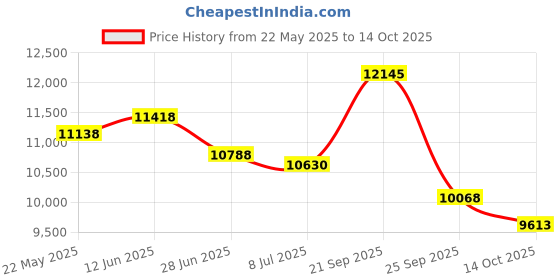 amazon.in HooKung Height-Adjustable 4"-6" Aerobics Step Platform Fitness Equipment Workout Stepper Trainer for Indoor Exercise Price History Graph from 22 May 2025 to 14 Oct 2025