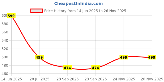amazon.in Hoolloomooloo Baby Monthly Milestone Blanket | 1-12 Months | Soft All-Season AC Blanket | Ideal for Newborn Boys & Girls | Perfect Growth Tracker & Photoshoot Prop with Little Star Catcher | 120x90 cm Price History Graph from 14 Jun 2025 to 24 Nov 2025