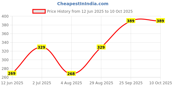 amazon.in HOOM 4-Section Melamine Plate for Kids – Printed Cartoon Character Design, Durable & BPA-Free, Ideal for Toddlers and Children (Tweety) Price History Graph from 12 Jun 2025 to 9 Oct 2025