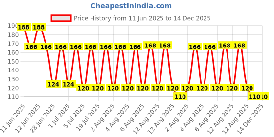 amazon.in hoomboom 2PCS Natural Pumice Stone for Feet, Lava Pedicure Tools Hard Skin Callus Remover for Men/Women Feet and Hands - Natural Foot File Exfoliation to Remove Dead Skin hoomboom Price History Graph from 11 Jun 2025 to 14 Dec 2025