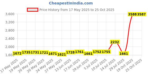 amazon.in HOOME Inflatable LED Light Ball with Remote (16 Colors) Price History Graph from 17 May 2025 to 25 Oct 2025