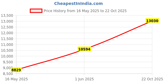 amazon.in Hoont Cobra Yard and Garden Motion Activated Water Blaster - Animal Rodent Repellent hoont Price History Graph from 16 May 2025 to 22 Oct 2025