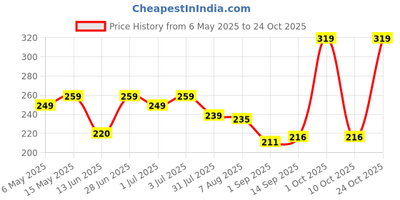 amazon.in yellow chimes Hoop Earrings for Men Admirable Stainless Steel Silver Spike Hoop Earrings for Men and Boys. yellow chimes Price History Graph from 6 May 2025 to 24 Oct 2025